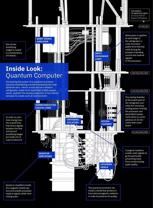 量子计算机有多大