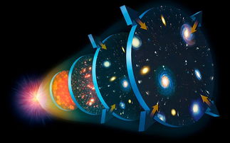 宇宙膨胀是指宇宙的尺度随着时间的推移而不断扩大