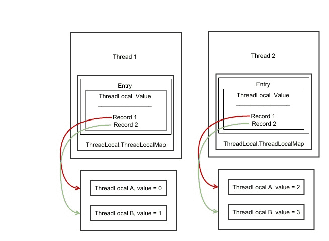 支持JDK19虚拟线程的Web框架，第5部分（最终）：ThreadLocal掀起波澜