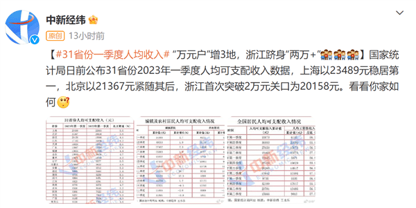 31省份一季度人均收入公布：浙江2万+，20个行业招聘薪酬超1万