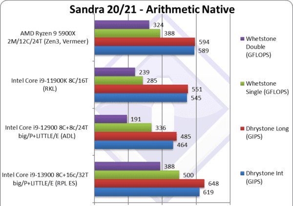 英特尔第 13 代 Raptor Lake i9-13900 早期性能评测曝光，AMD Ryzen 7000 芯片有望更强